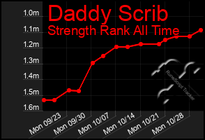 Total Graph of Daddy Scrib