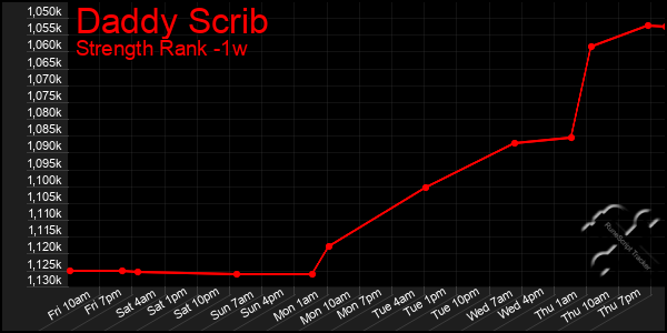 Last 7 Days Graph of Daddy Scrib