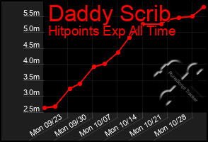 Total Graph of Daddy Scrib