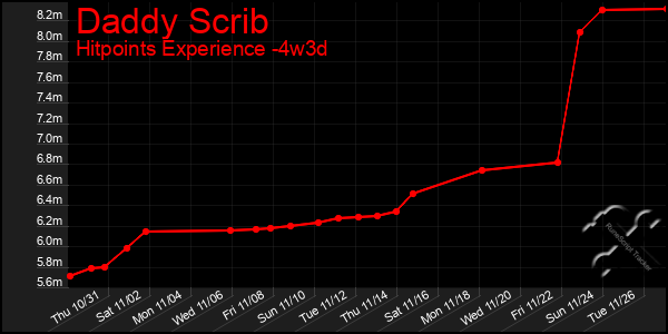 Last 31 Days Graph of Daddy Scrib