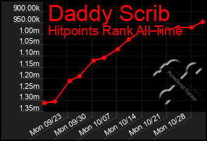 Total Graph of Daddy Scrib