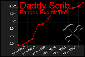 Total Graph of Daddy Scrib