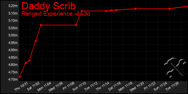 Last 31 Days Graph of Daddy Scrib