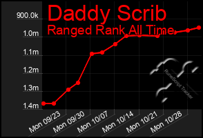 Total Graph of Daddy Scrib