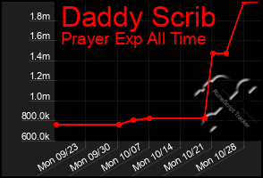 Total Graph of Daddy Scrib