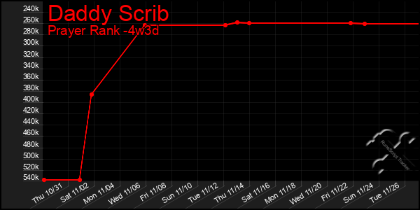 Last 31 Days Graph of Daddy Scrib