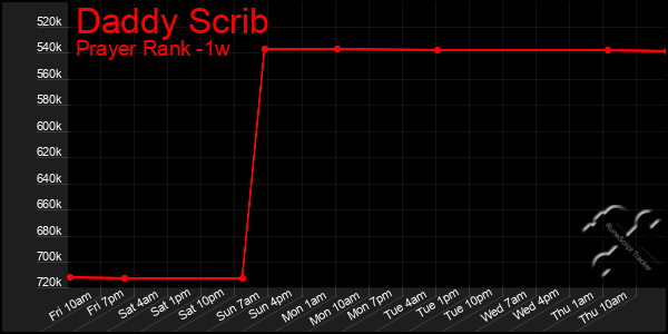 Last 7 Days Graph of Daddy Scrib