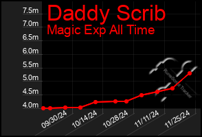 Total Graph of Daddy Scrib