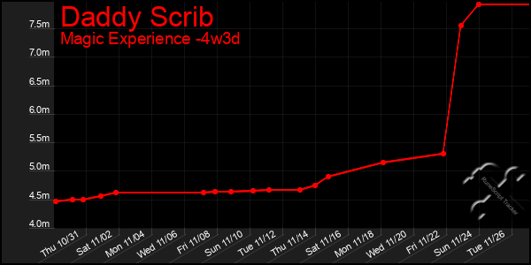 Last 31 Days Graph of Daddy Scrib