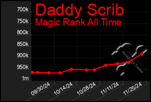 Total Graph of Daddy Scrib