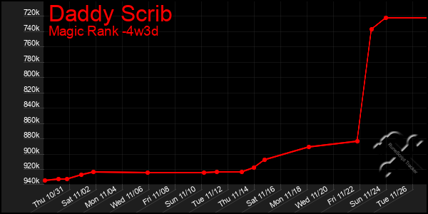 Last 31 Days Graph of Daddy Scrib