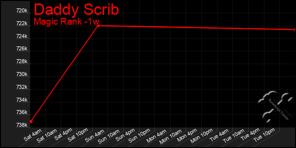 Last 7 Days Graph of Daddy Scrib