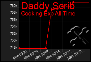 Total Graph of Daddy Scrib