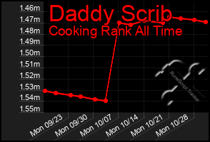 Total Graph of Daddy Scrib