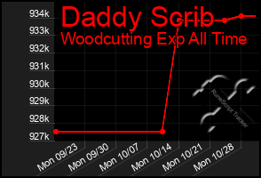 Total Graph of Daddy Scrib