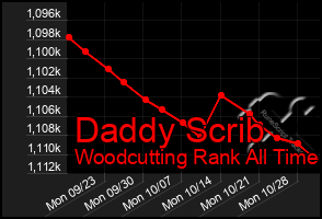 Total Graph of Daddy Scrib