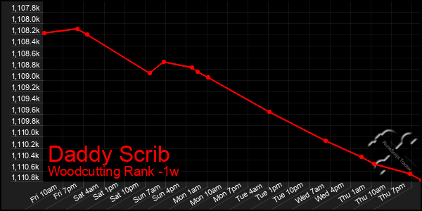 Last 7 Days Graph of Daddy Scrib