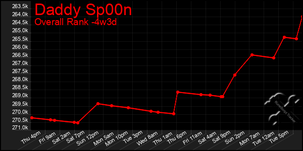 Last 31 Days Graph of Daddy Sp00n