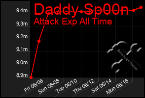 Total Graph of Daddy Sp00n