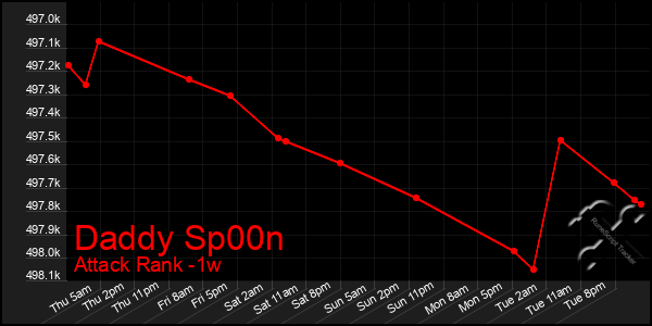 Last 7 Days Graph of Daddy Sp00n