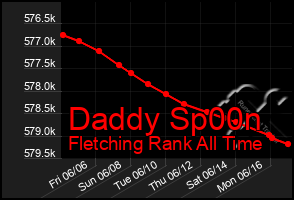 Total Graph of Daddy Sp00n