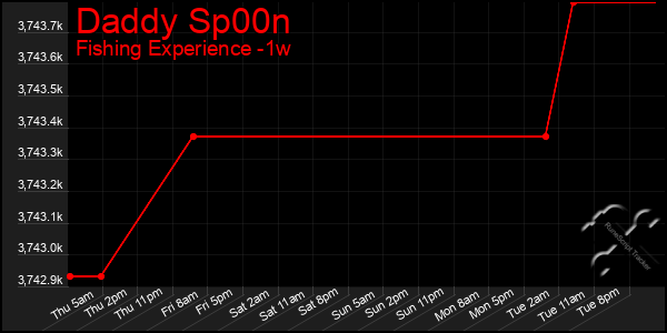 Last 7 Days Graph of Daddy Sp00n