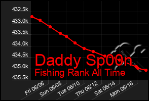 Total Graph of Daddy Sp00n