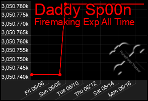 Total Graph of Daddy Sp00n
