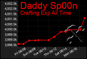 Total Graph of Daddy Sp00n