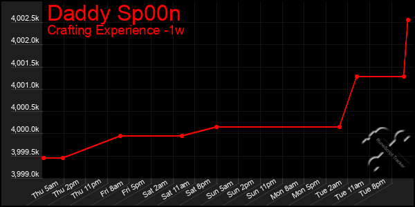 Last 7 Days Graph of Daddy Sp00n