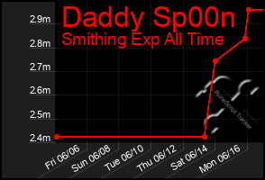 Total Graph of Daddy Sp00n
