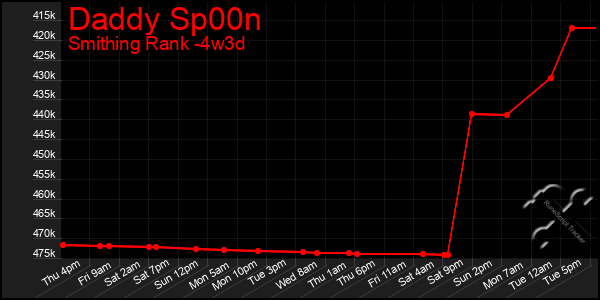 Last 31 Days Graph of Daddy Sp00n