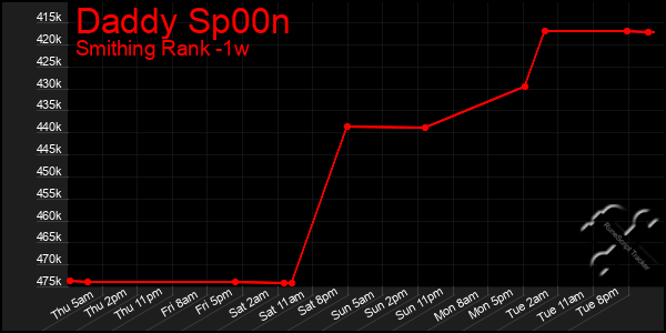 Last 7 Days Graph of Daddy Sp00n