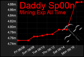 Total Graph of Daddy Sp00n