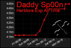 Total Graph of Daddy Sp00n