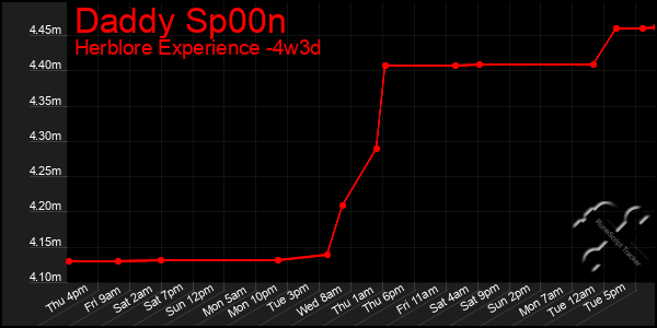 Last 31 Days Graph of Daddy Sp00n