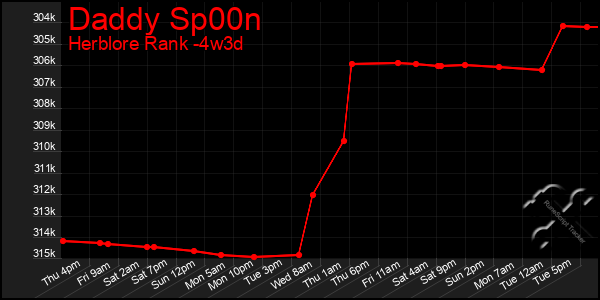 Last 31 Days Graph of Daddy Sp00n