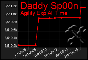 Total Graph of Daddy Sp00n