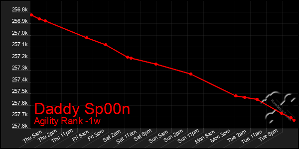 Last 7 Days Graph of Daddy Sp00n