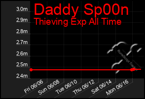 Total Graph of Daddy Sp00n