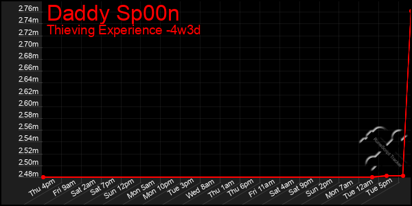 Last 31 Days Graph of Daddy Sp00n