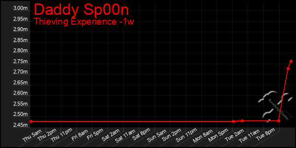 Last 7 Days Graph of Daddy Sp00n