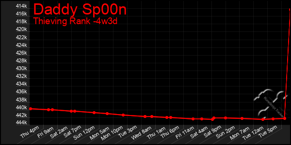 Last 31 Days Graph of Daddy Sp00n