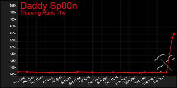 Last 7 Days Graph of Daddy Sp00n