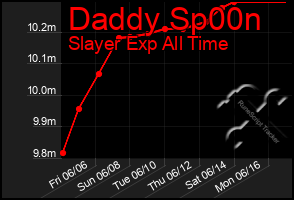 Total Graph of Daddy Sp00n