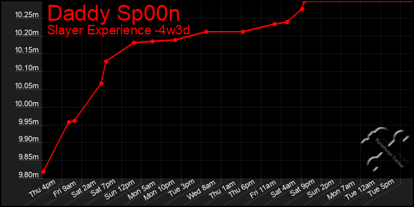 Last 31 Days Graph of Daddy Sp00n