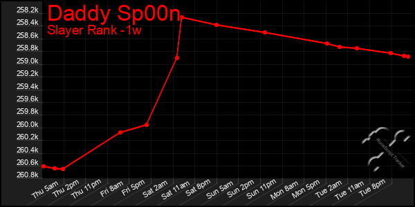 Last 7 Days Graph of Daddy Sp00n