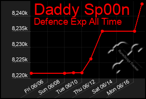 Total Graph of Daddy Sp00n