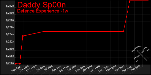 Last 7 Days Graph of Daddy Sp00n