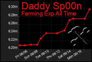 Total Graph of Daddy Sp00n